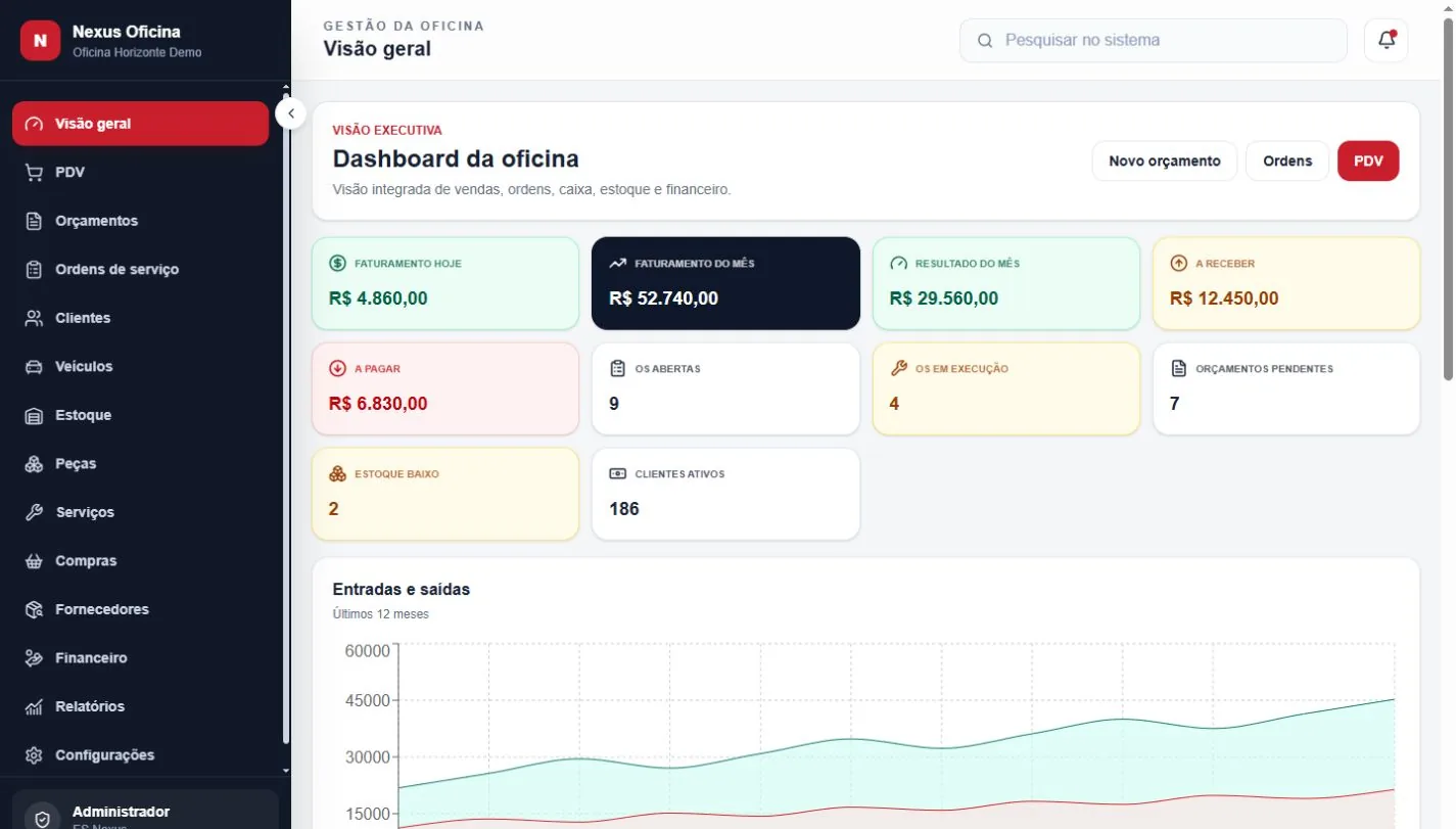 Dashboard do Nexus Oficina com dados fictícios em um monitor
